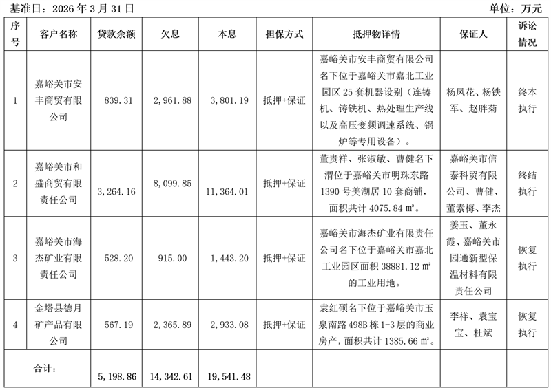 OK钱包有限公司关于嘉峪关市安丰商贸有限公司等4户债权项目营销及处置公告-建行4户_01.png